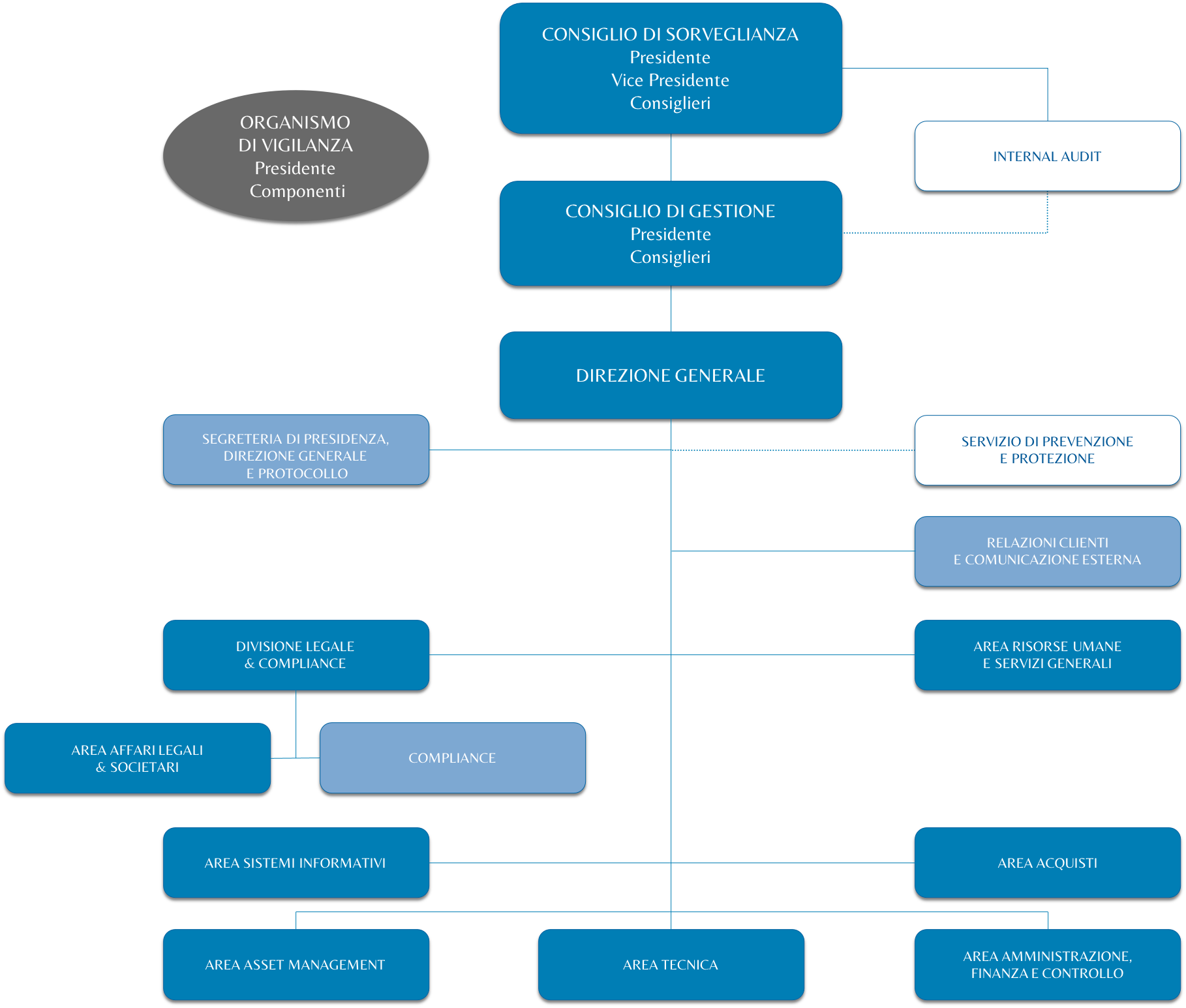 Organigramma