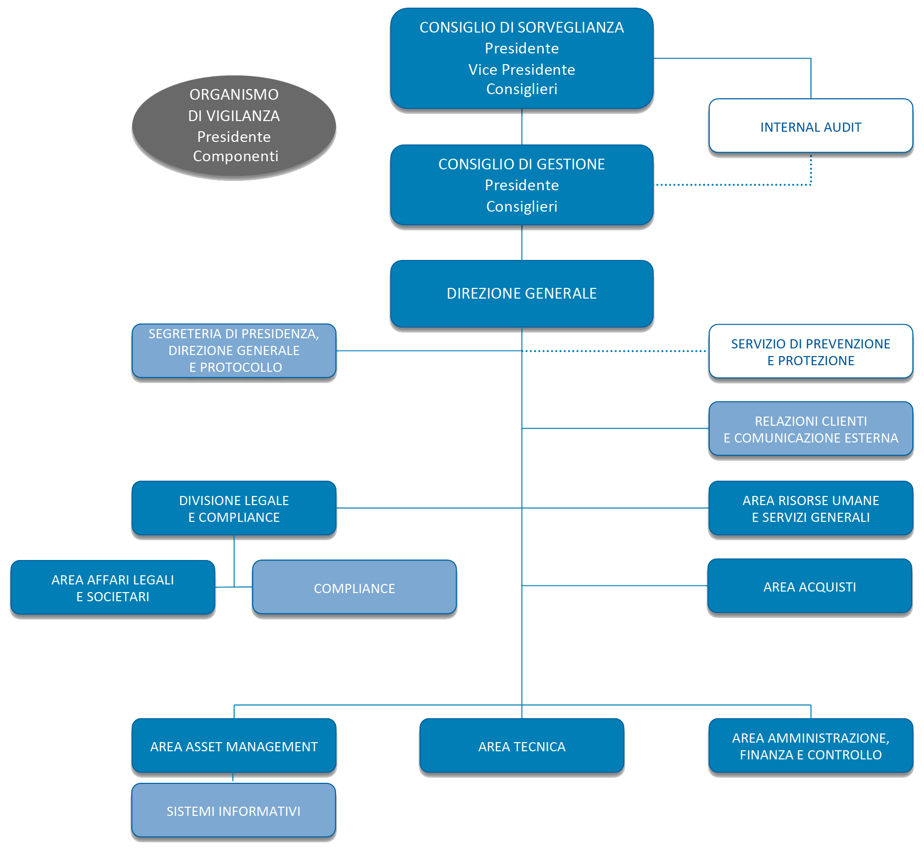 Organigramma