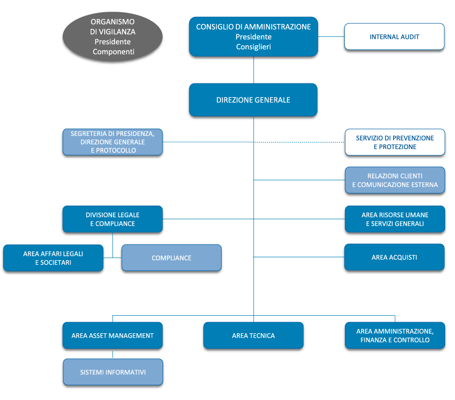 Organigramma